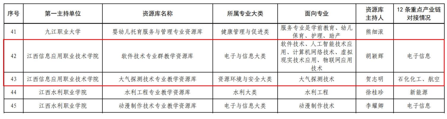 江西信息应用职业技术学院软件技术、大气探测技术专业（群）教学资源库获批省级立项